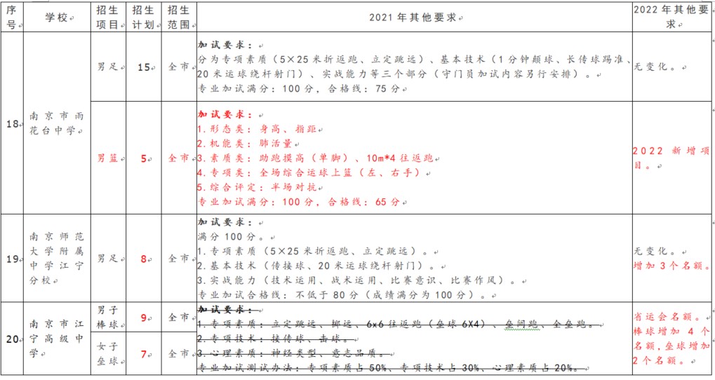 综合素质评价体育特长怎么填(2022年南京市普通高中体育特长生要求汇总)