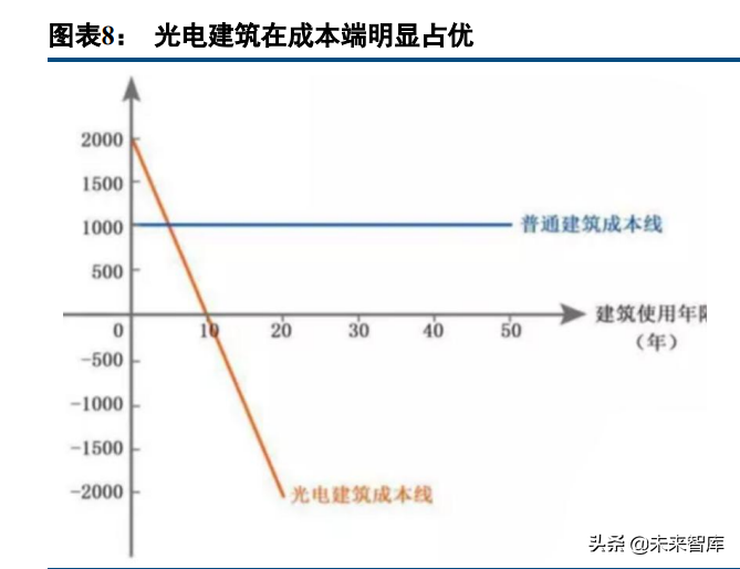 建筑材料行业研究：屋顶光伏打开防水新空间，BAPV、BIPV受益