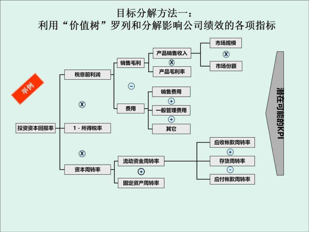 「精益學堂」KPI的運用與操作流程
