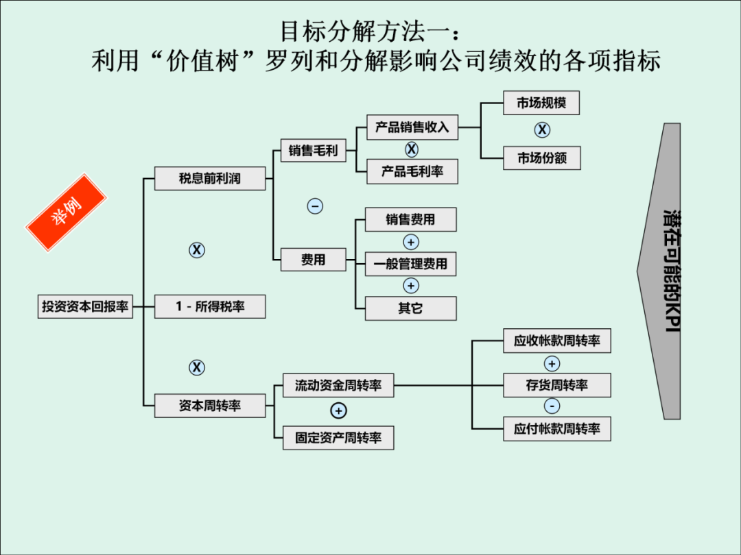 「精益学堂」KPI的运用与操作流程