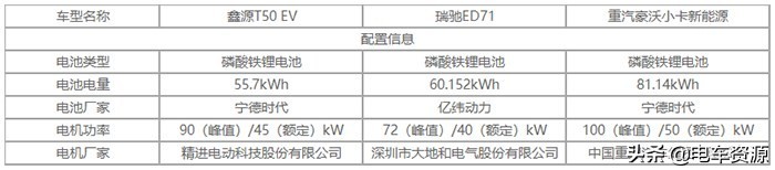 最大能拉1.7吨 这三款承载力接近轻卡的纯电小卡有你想要的嘛