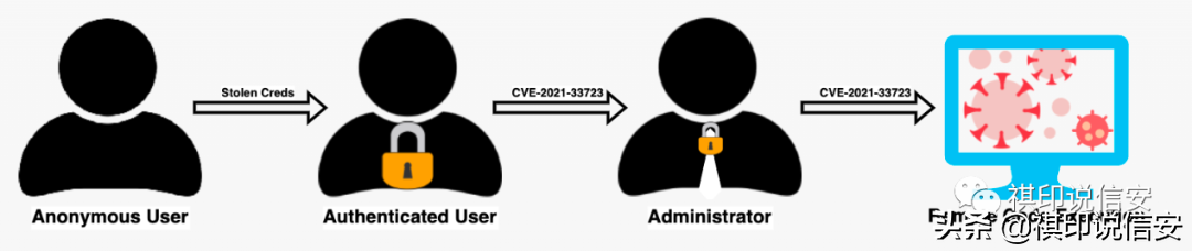 西门子工业网络管理系统发现十余处漏洞