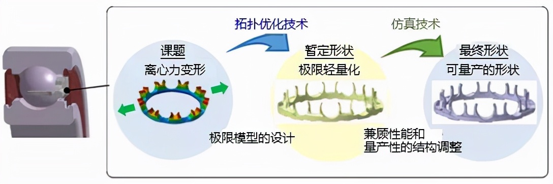 高温、高速深沟球保持架的开发及试验验证（一）