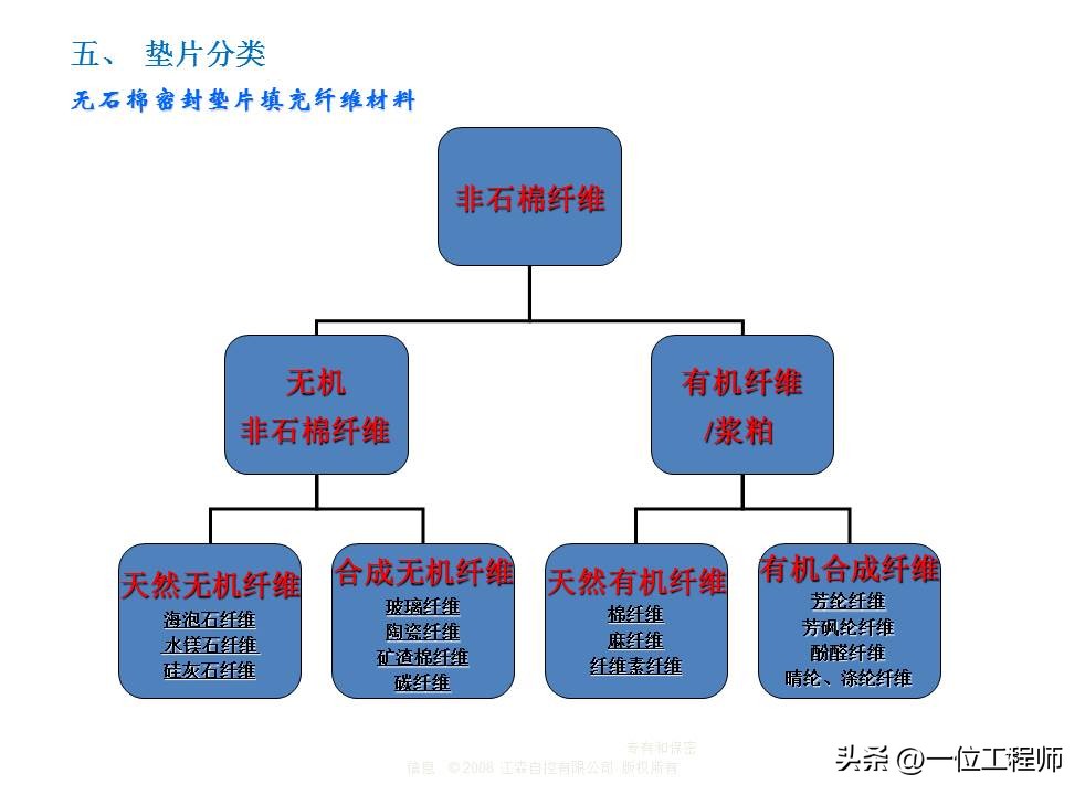 密封垫片选择的“8要素”，垫片的设计方法和选用，40页内容讲解