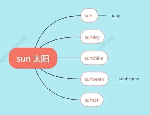 太阳的英语怎么读（太阳的英语怎么读的英语怎么写）-第1张图片-科灵网