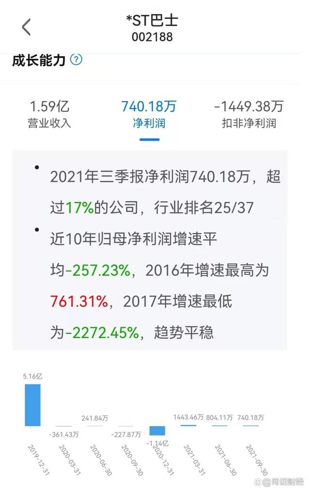 一年3倍！“花式保壳”的*ST巴士，迎来年报摘帽期 快讯 第5张