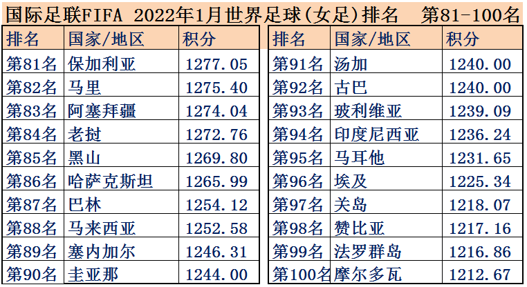 女足再創佳績位列世界第19大數據對比男足女足的差距有多大