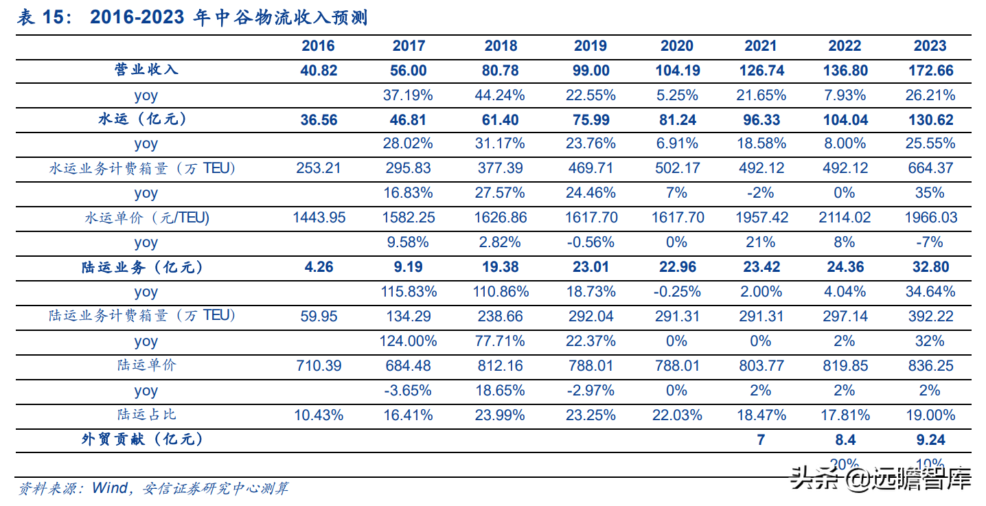运力全球第18，中国大陆排名第2位，中谷物流：内贸集运民营龙头