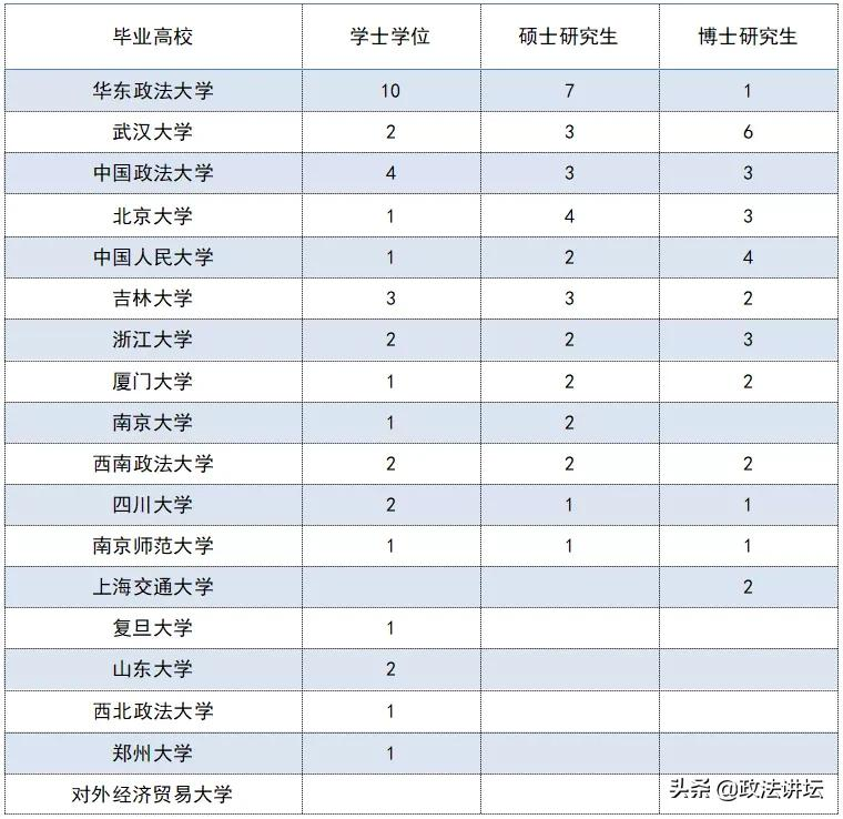 盘点：各大法学院校师资背景（江浙沪篇）