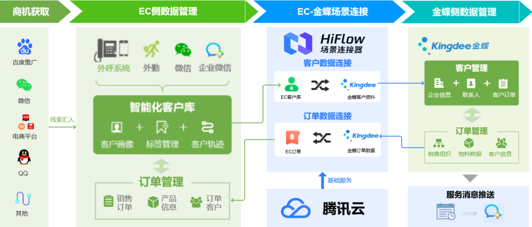 “尖物”组合，SaaS互联，让企业数字化随需而建