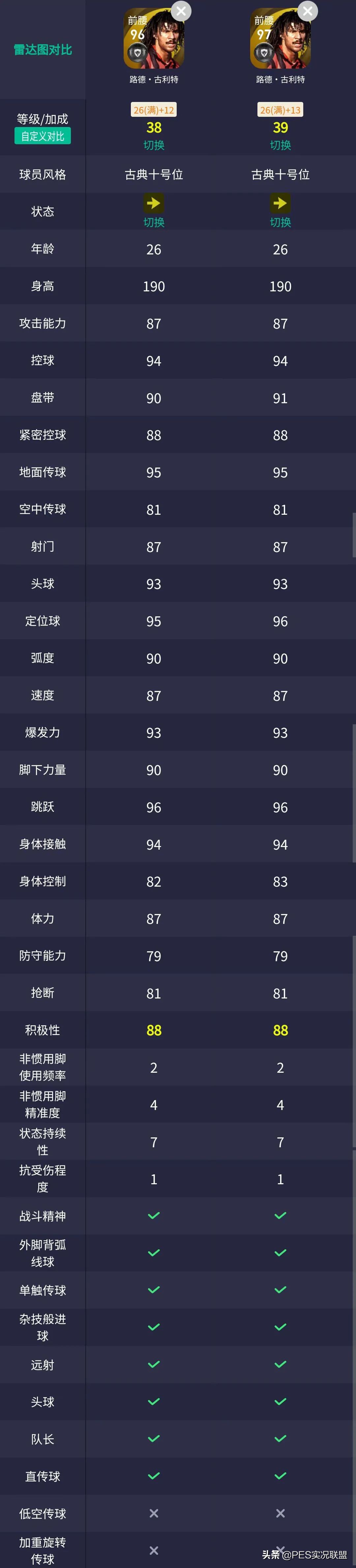 实况足球最高联赛几级（重磅！克圣贝皇增强！坎贝尔重置削弱！国服2022传奇升降盘点）