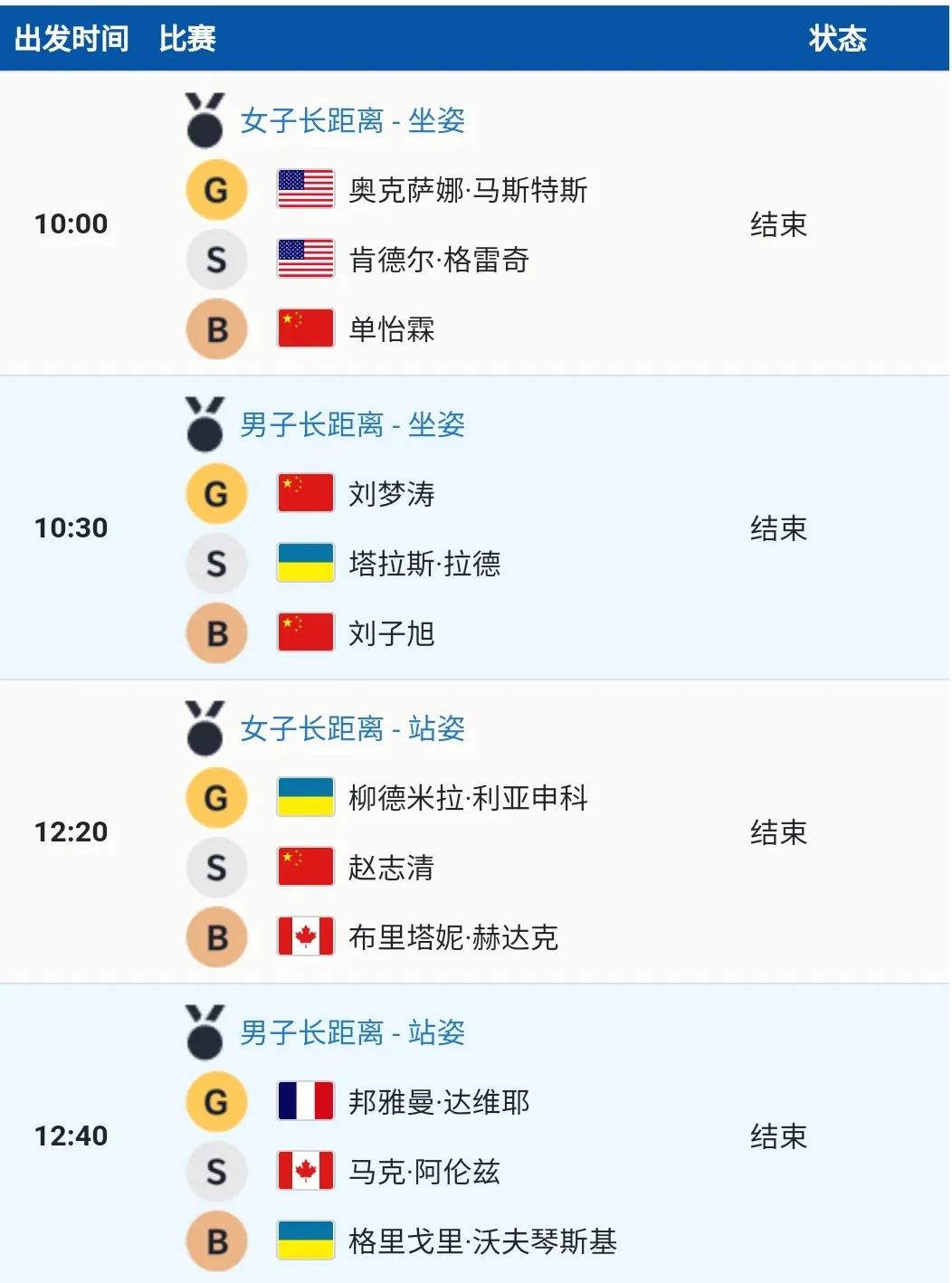 冬残奥最新奖牌榜：中国爆发，单日揽4金13奖牌，美国轰2金升第5