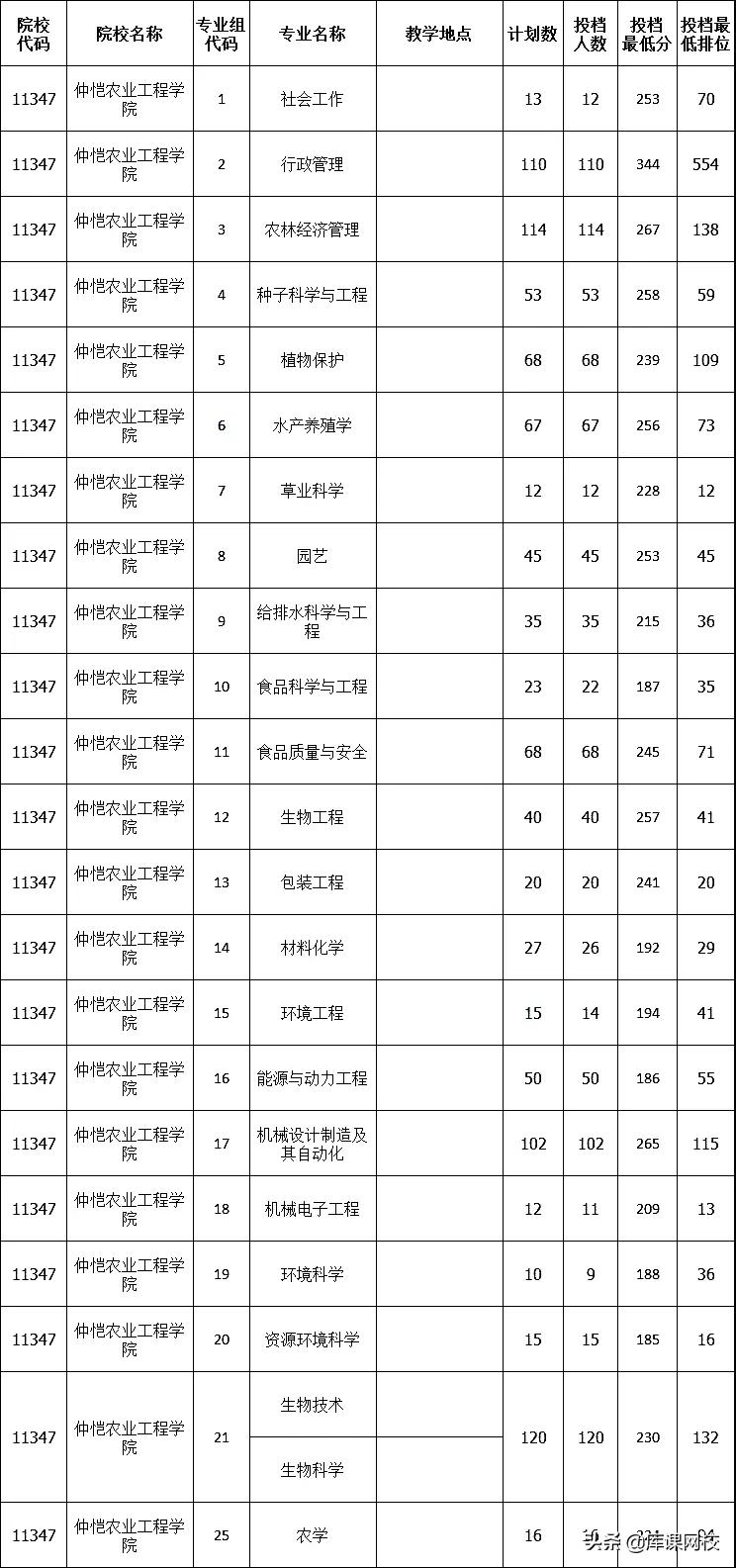 2022年专升本二本200分能上吗(广东专升本各院校投档分数线汇总)-第42张图片-专升本网 2022年专升本二本200分能上吗(广东专升本各院校投档分数线汇总)-第42张图片-专升本网