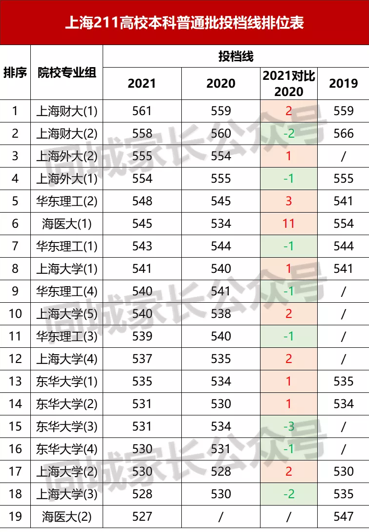 985和211高校，在沪录取分数线排名！上海高考有残忍，看完就知道