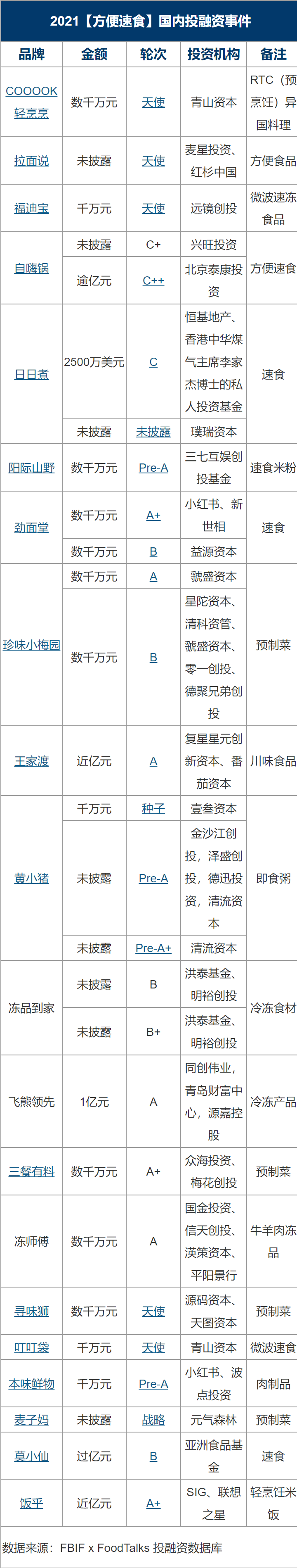 2021国内食品饮料投融资事件盘点：理性正在回归，创新永不止步