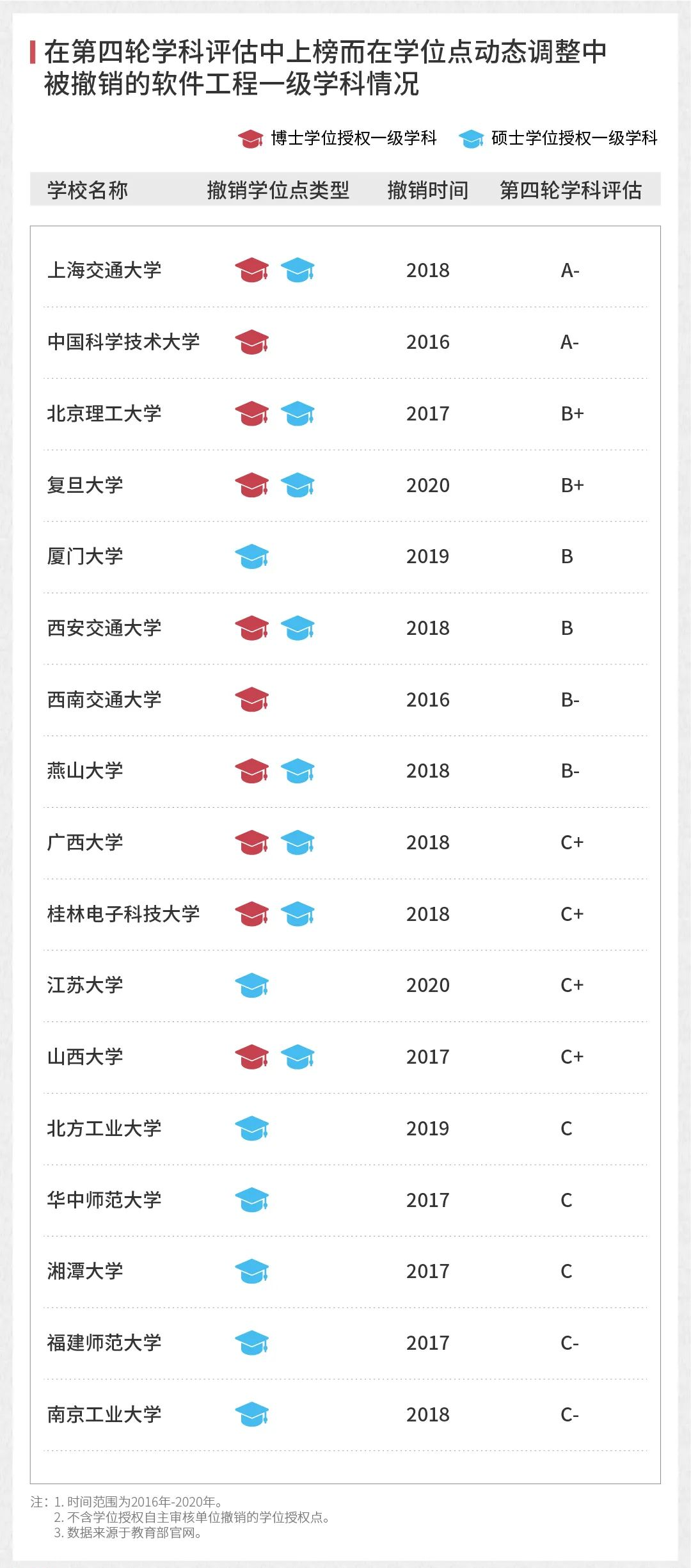 撤销A类！第五轮学科评估，这些高校拼了