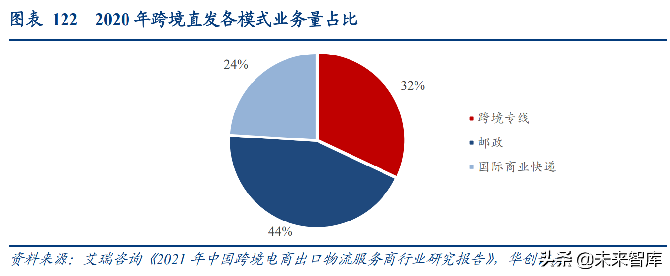 跨境电商和跨境物流联合深度研究报告：产业链全透视