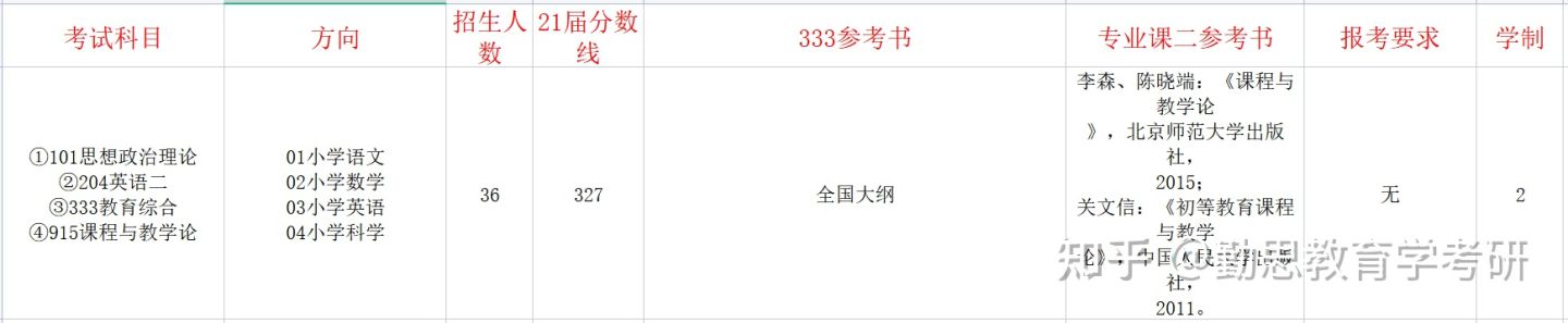 小学教育考研择校——高性价比院校推荐
