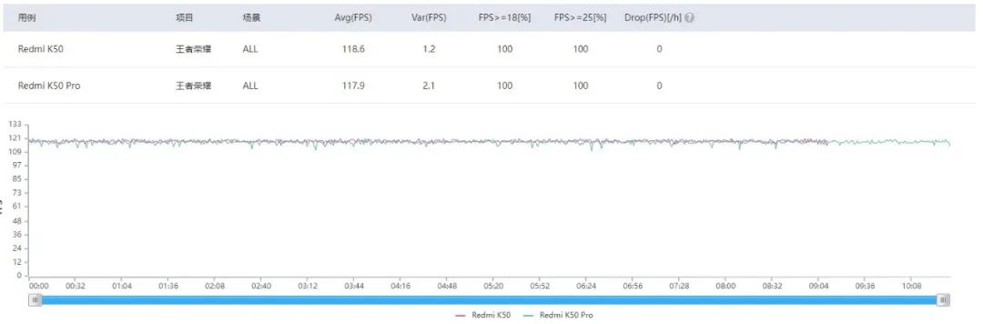 Redmi K50系列测评：这一代K系列宇宙，无疑更强了