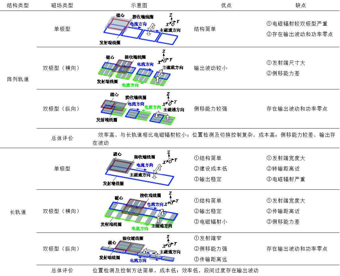 哈工大崔淑梅教授团队：电动汽车动态无线供电磁耦合机构研究综述