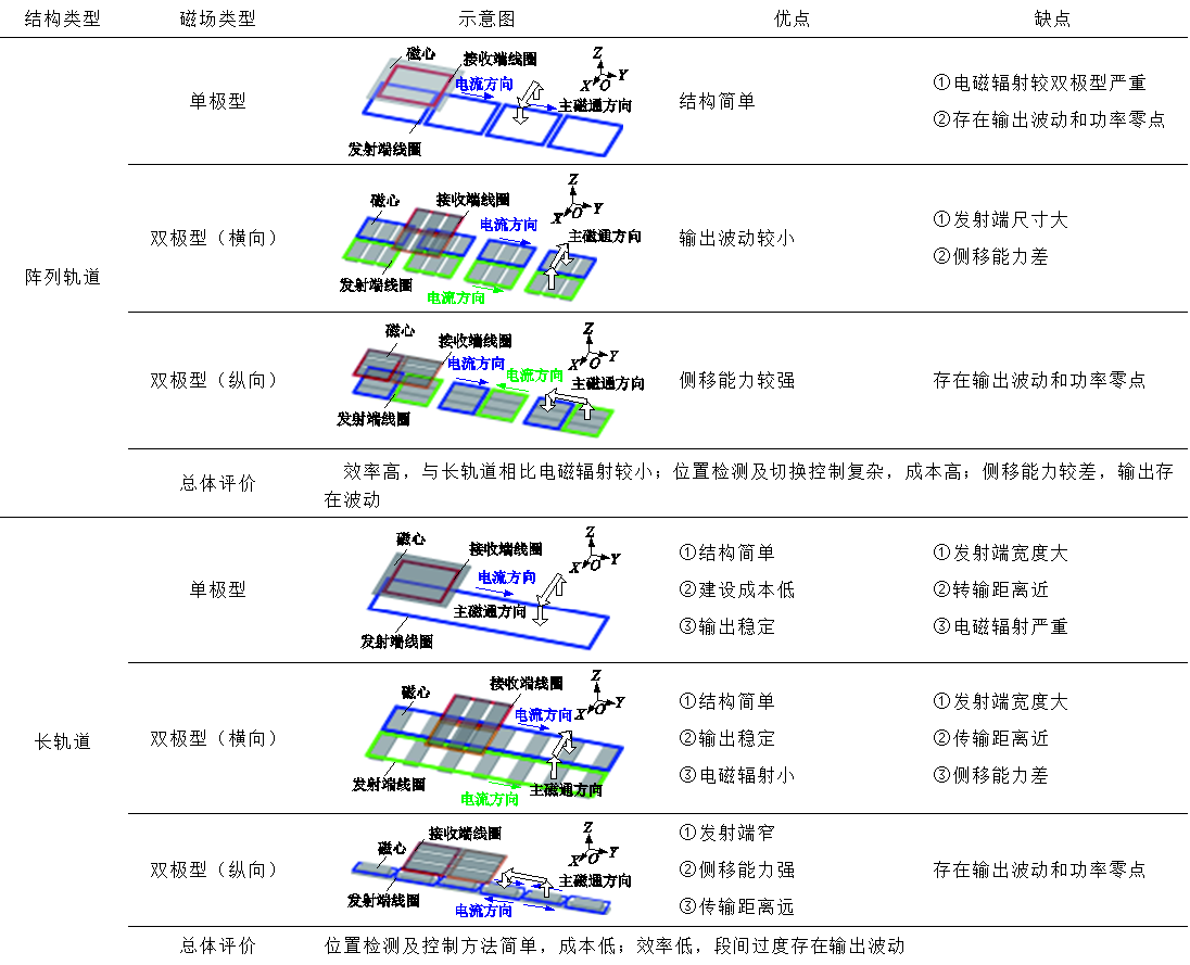 哈工大崔淑梅教授團隊：電動汽車動態(tài)無線供電磁耦合機構(gòu)研究綜述