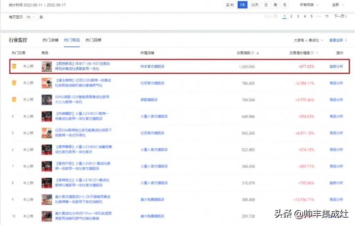 帅丰电器618销售额1.33亿元+同比202%，蒸烤一体荣登双平台TOP1