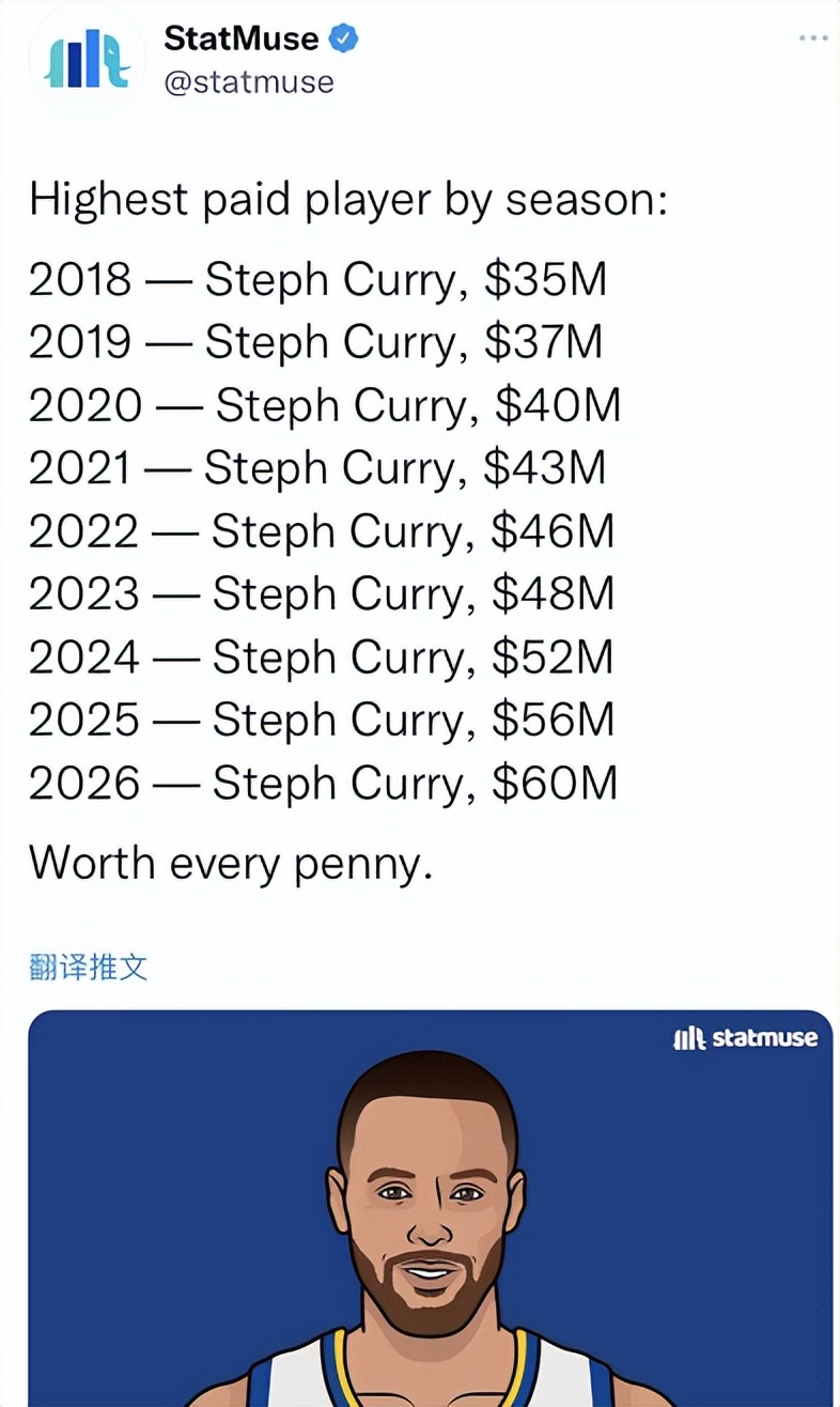 nba为什么库里的工资最高(库里连续9年称霸联盟薪资榜！38岁时年薪近6000万，美媒：没毛病)