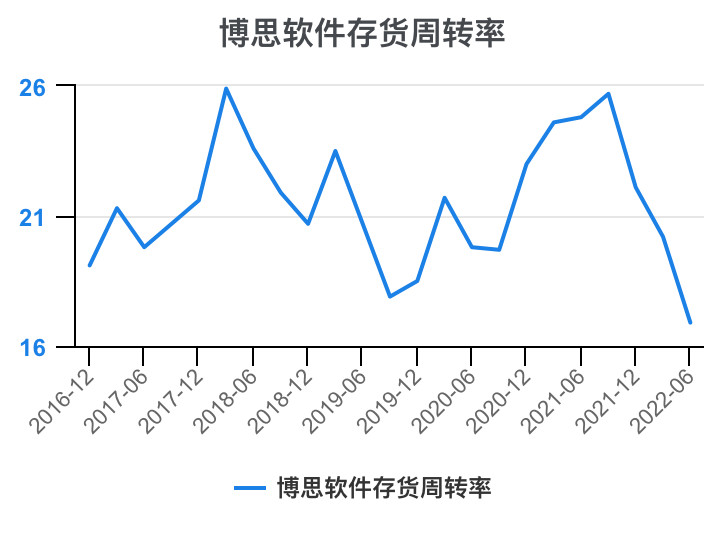 一次看完博思软件财务分析2022-09