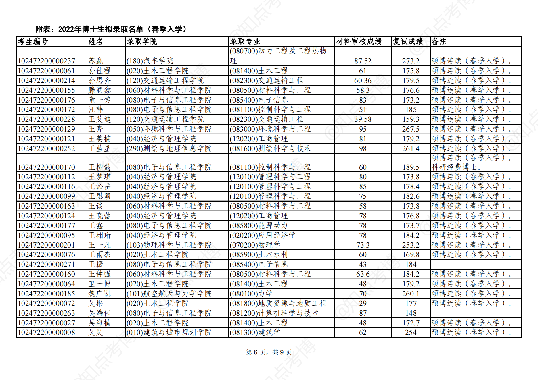 知点考博：同济大学2022年春季入学博士生拟录取名单公示