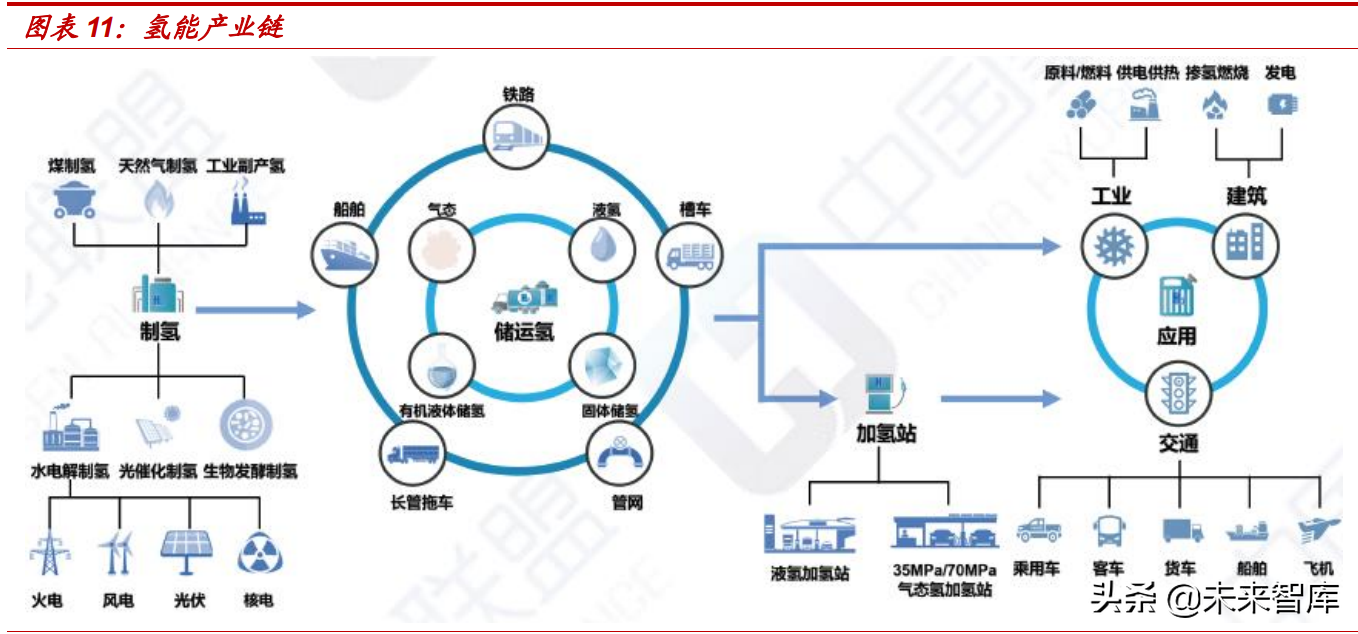 氢能源行业专题研究：氢能行业供应端全面梳理