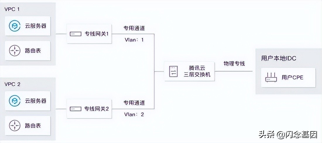 全面理解云上网络