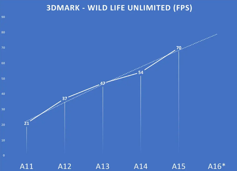 A16性能预测：GPU提升明显，再启用LPDDR5内存