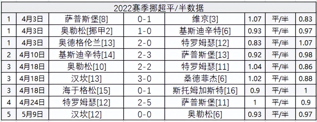 挪超积分榜中(挪超2022赛季数据：主让半一全主胜 客让平半全不胜)