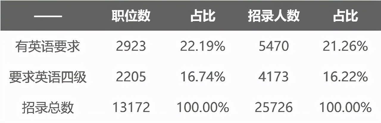 别说英语没用了，5类工作和“四六级”挂钩，有证就业工作更顺利