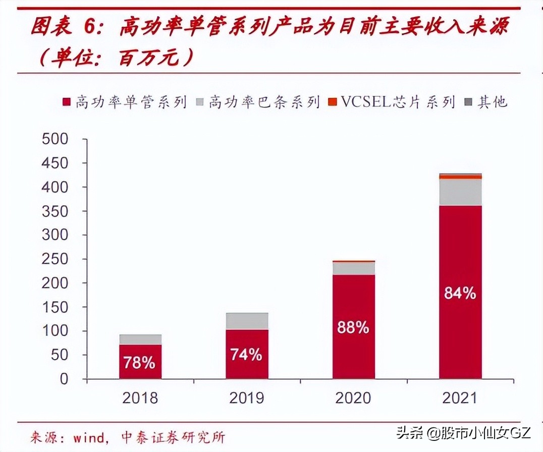 激光芯片国内市占率第一，打破国外技术垄断，获华为投资
