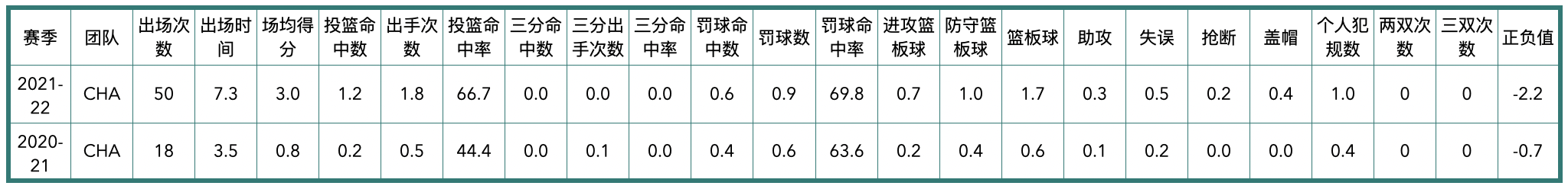 2021年黄蜂队球员阵容（夏洛特黄蜂队全队员数据信息）