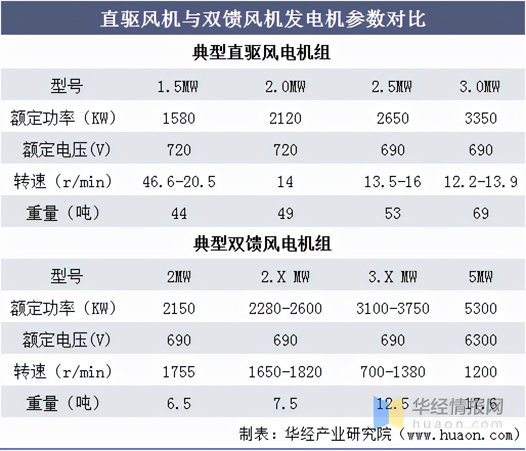 风电齿轮箱行业发展现状及竞争格局分析，高速传动市占第一「图」