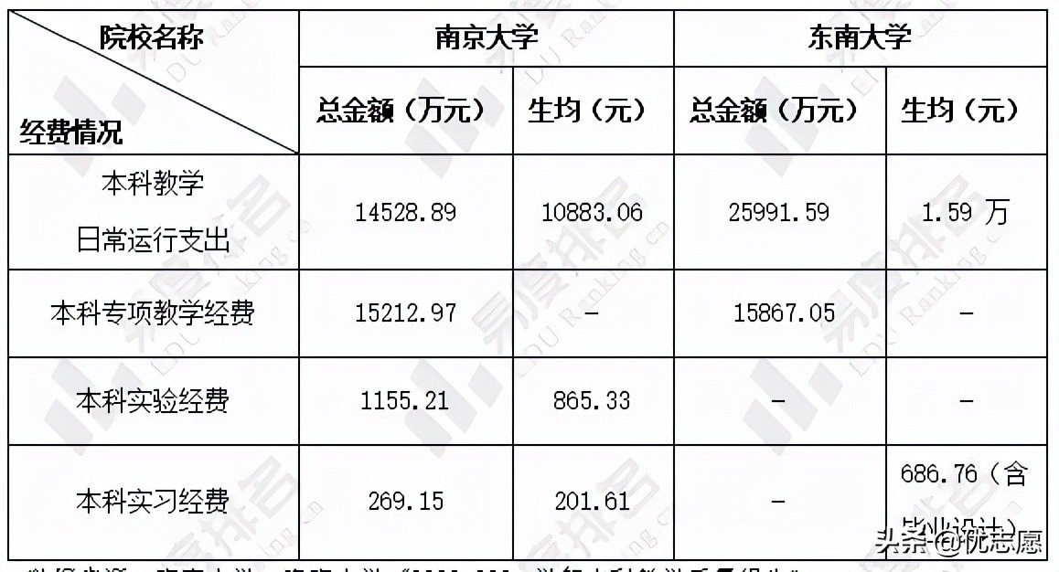 南京大学和东南大学谁的本科更强，更值得报考？