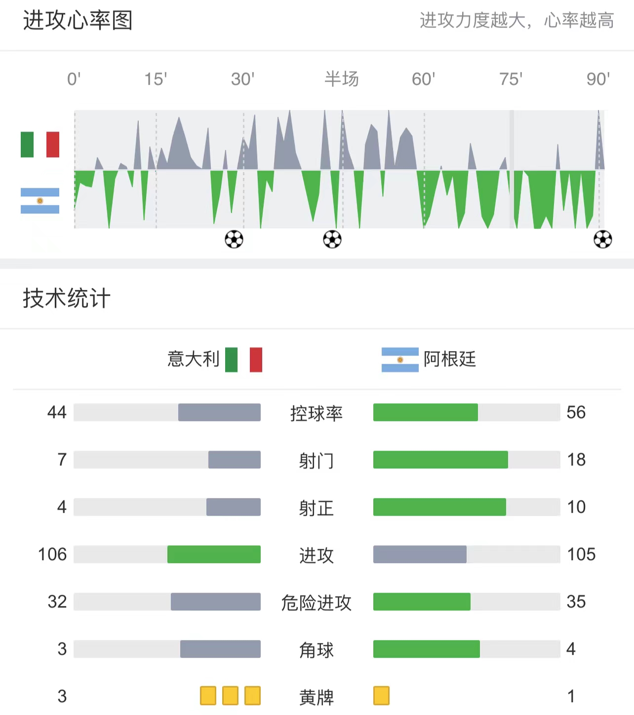 意大利是表现最好的球队（欧国联：意大利VS德国，重拾防守反击的意大利仍是欧洲最强球队？）