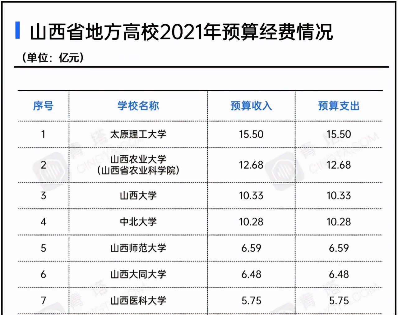 山西师范大学排名（山西省地方高校2021年经费排名）