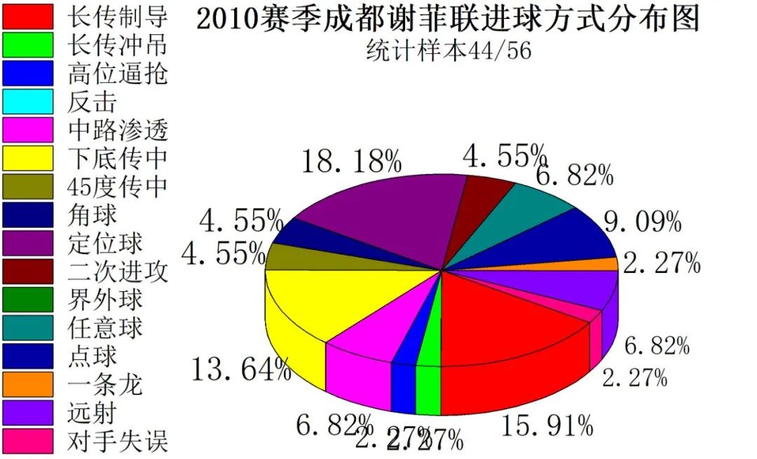 足球队王鑫(成都足球1996-2021赛季进球方式盘点)