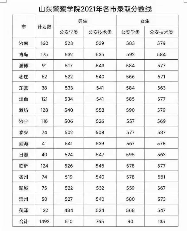 山东考生重点关注：详解报考公安类与政法类院校的区别，如何报考