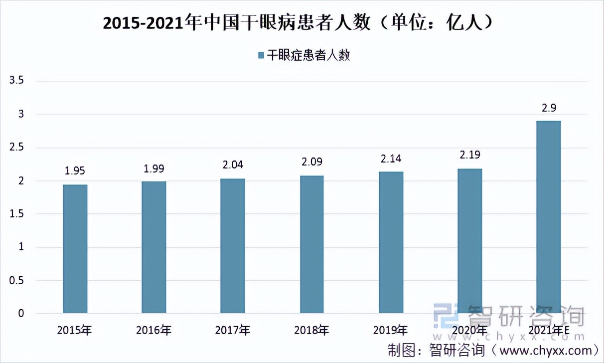 2021年中国眼科医疗市场规模、企业分布及重点企业经营情况「图」