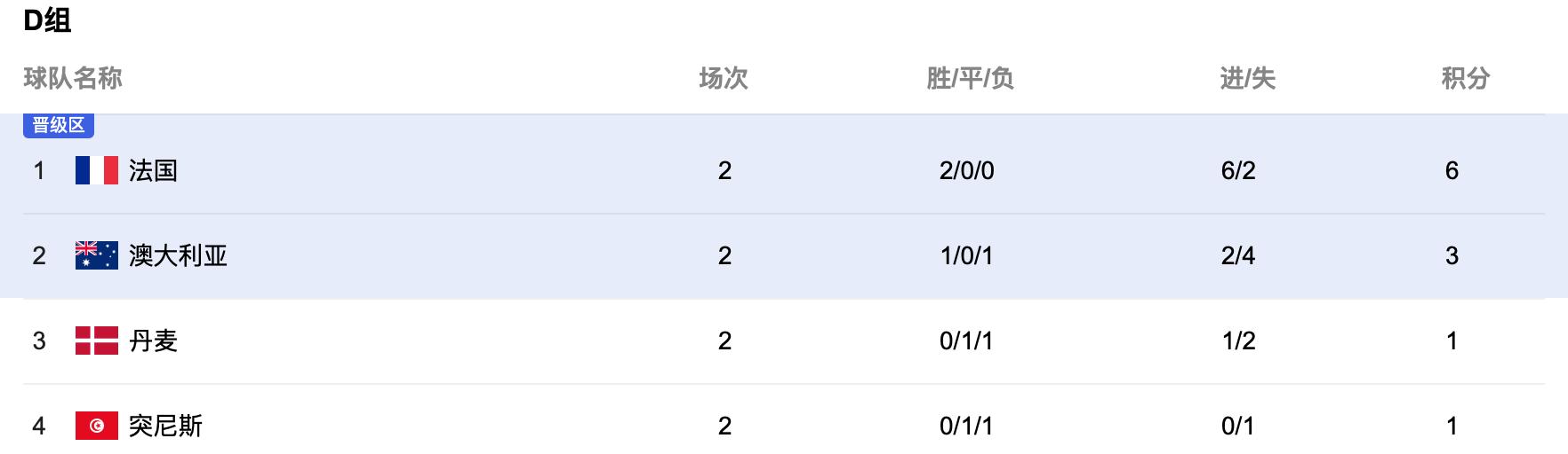 世界杯8组出线形势：多队末轮迎生死战，法国、巴西、葡萄牙携手提前晋级，卡塔尔、加拿大遭淘汰