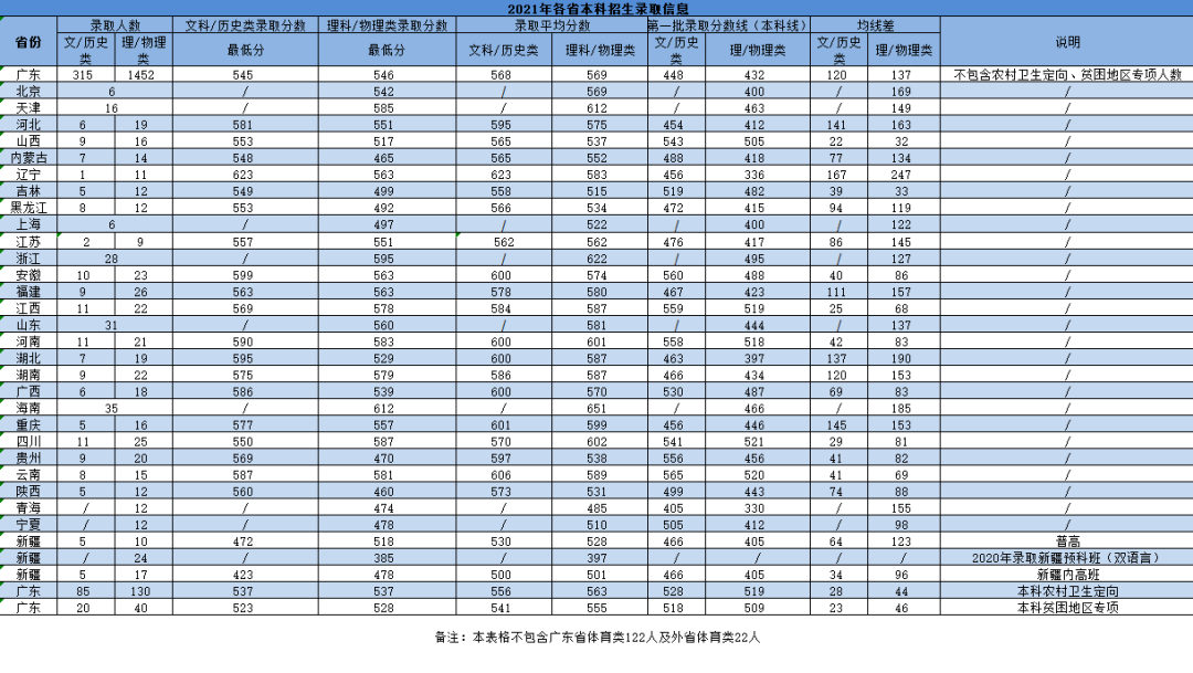 2021年广州中医药大学各省（市）专业录取分数线