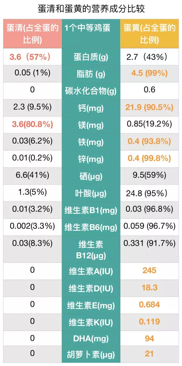 一天吃一个鸡蛋，对身体是好是坏？提醒：这些好处看得见