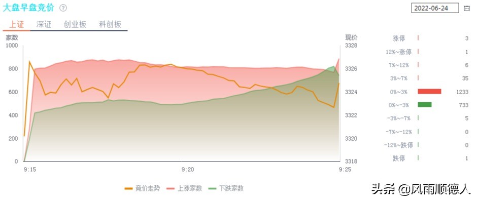 教你看午盘：光伏继续大涨，白酒医疗跟随，要上车吗？现在告诉你