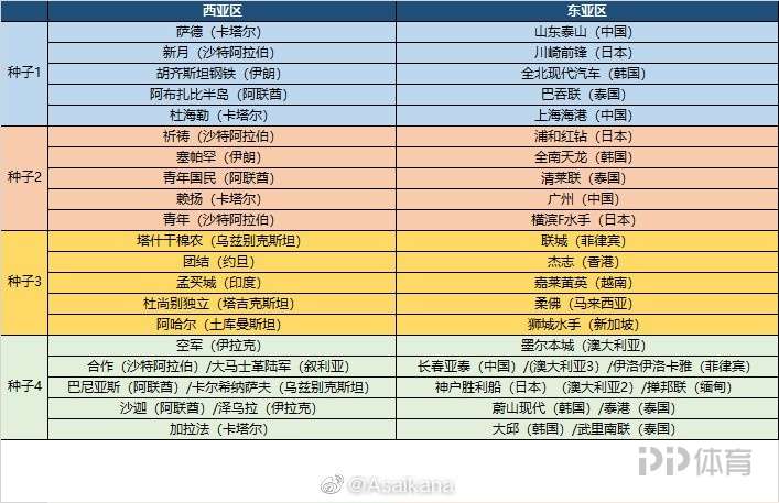 亚冠小组赛阶段抽签时间已定(亚冠小组赛抽签14:00进行 泰山、海港、广州、亚泰分组揭晓)