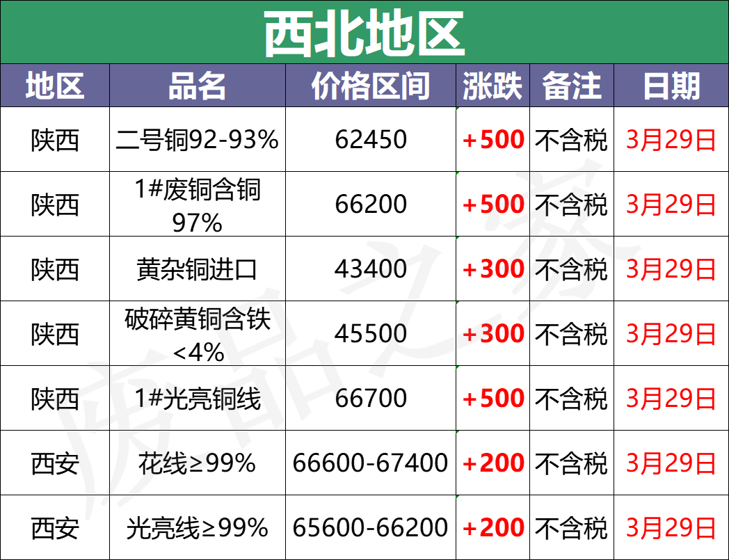 最新3月29日全国铜业厂家采购价格汇总（附铜业价格表）
