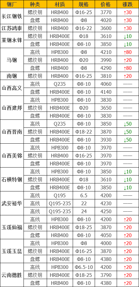 2日钢材价格！钢厂反弹80，11月份钢材市场会不会否极泰来？